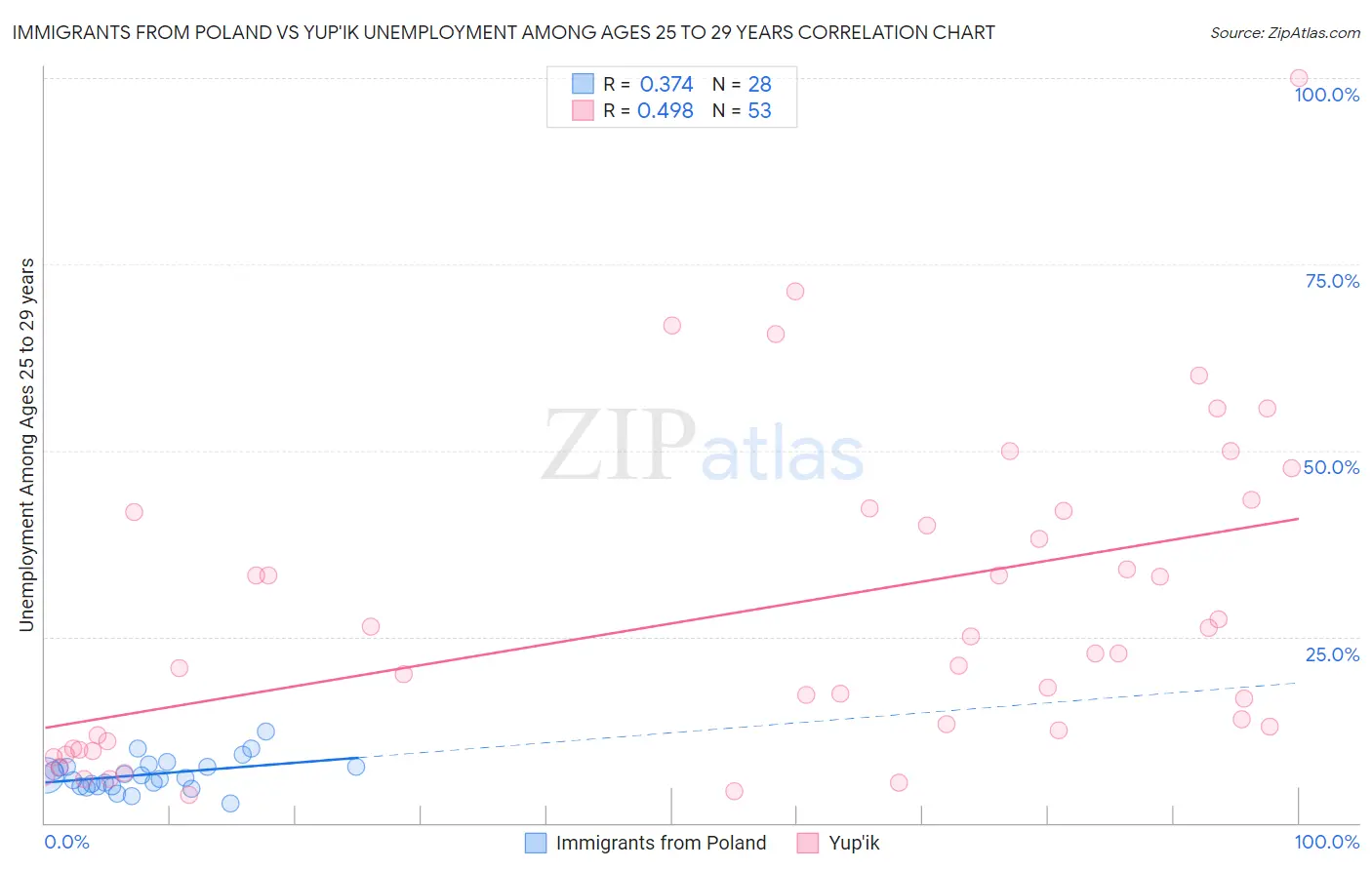 Immigrants from Poland vs Yup'ik Unemployment Among Ages 25 to 29 years