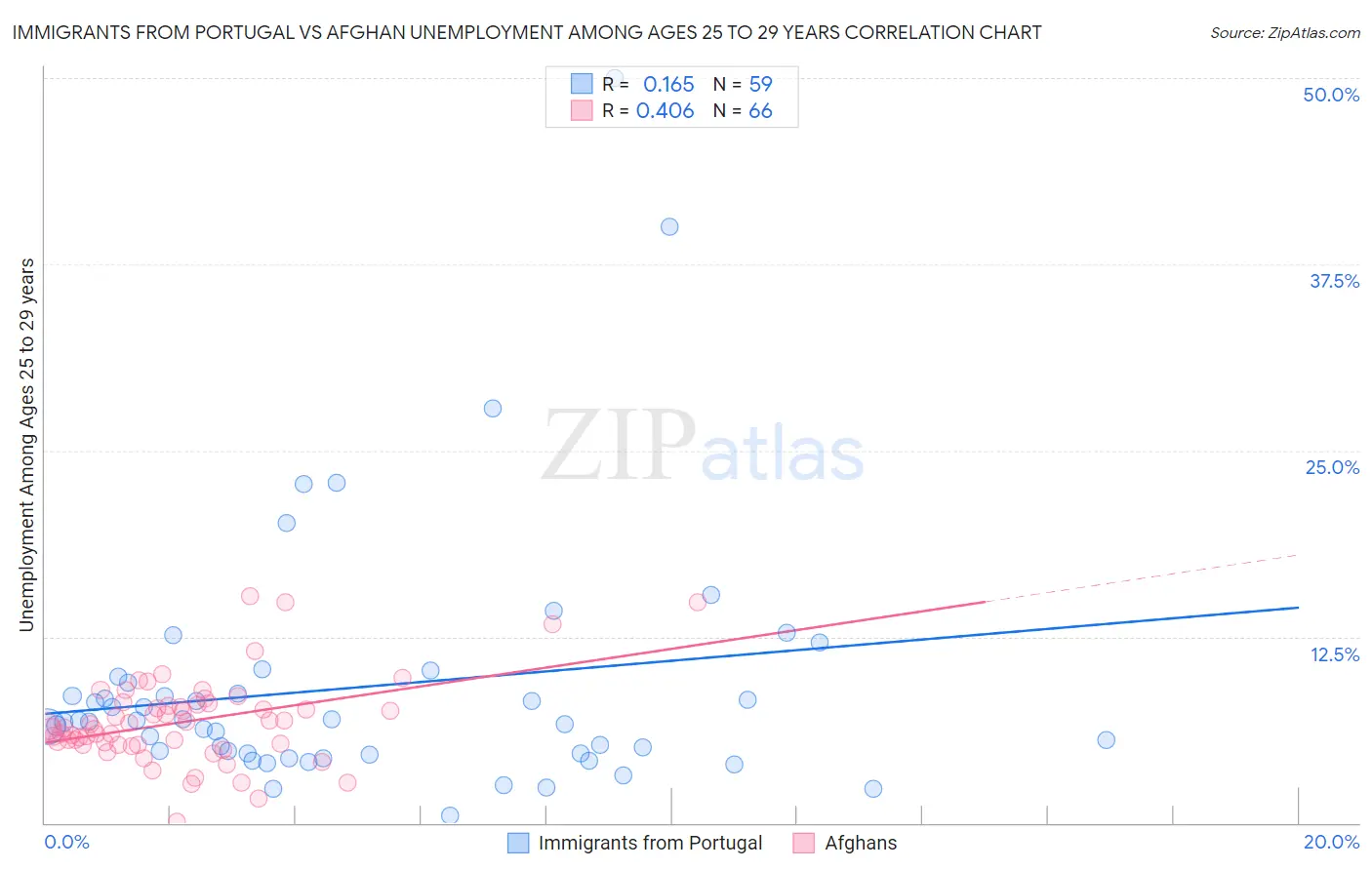 Immigrants from Portugal vs Afghan Unemployment Among Ages 25 to 29 years