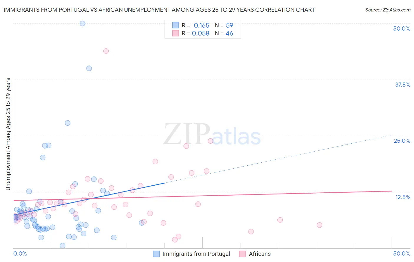 Immigrants from Portugal vs African Unemployment Among Ages 25 to 29 years