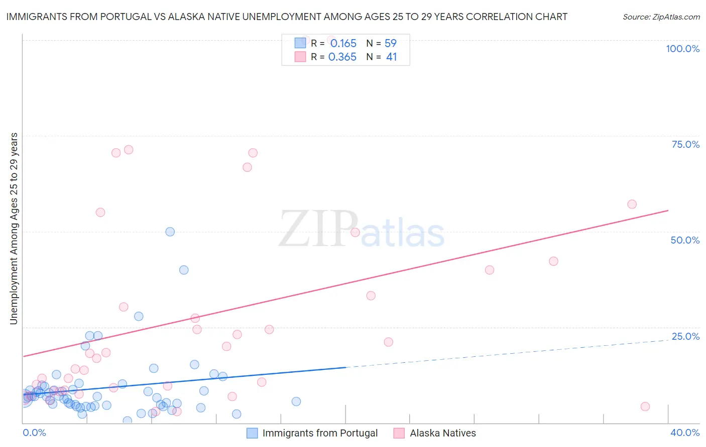 Immigrants from Portugal vs Alaska Native Unemployment Among Ages 25 to 29 years