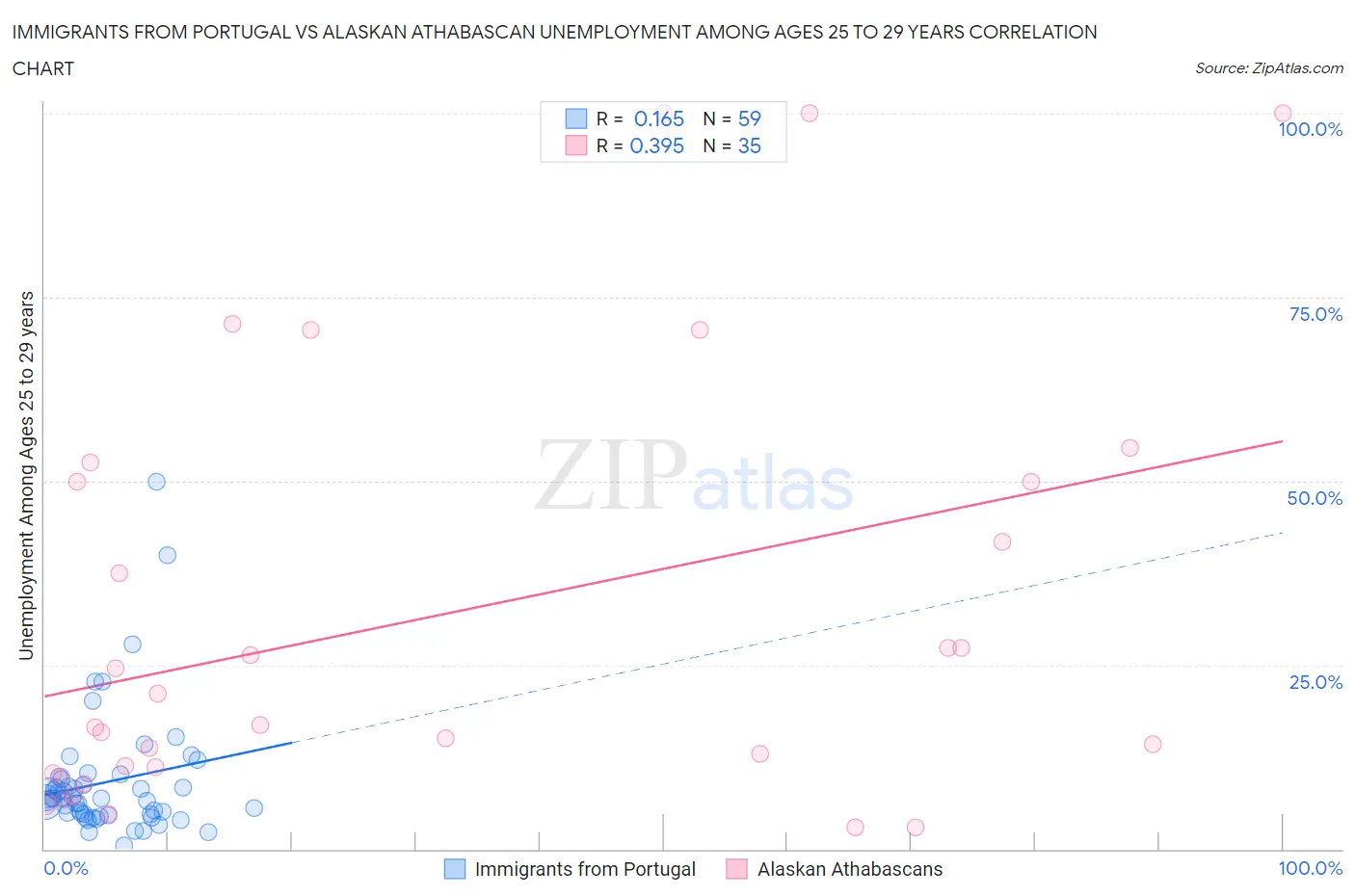 Immigrants from Portugal vs Alaskan Athabascan Unemployment Among Ages 25 to 29 years
