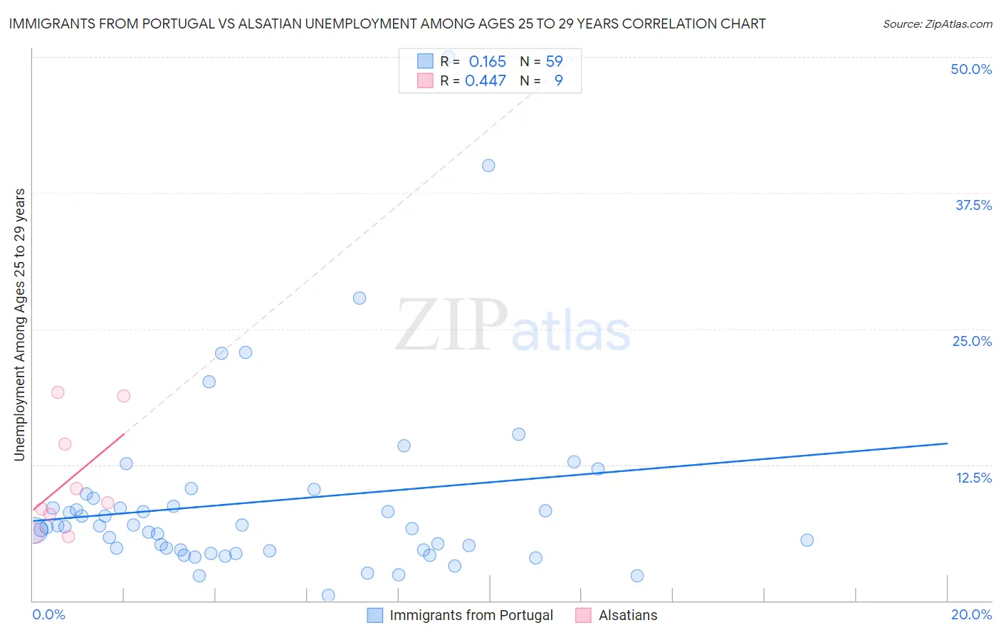 Immigrants from Portugal vs Alsatian Unemployment Among Ages 25 to 29 years
