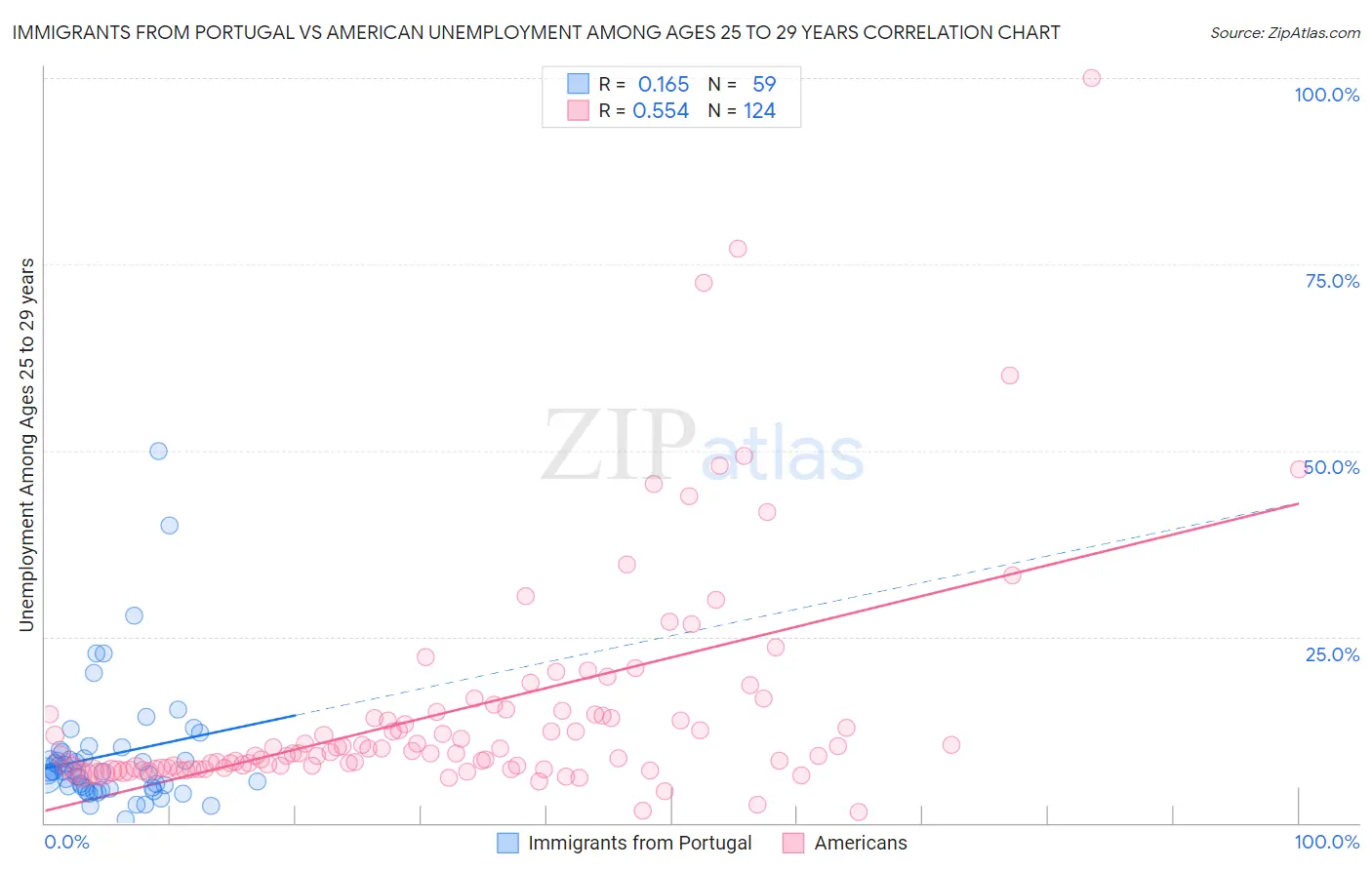 Immigrants from Portugal vs American Unemployment Among Ages 25 to 29 years