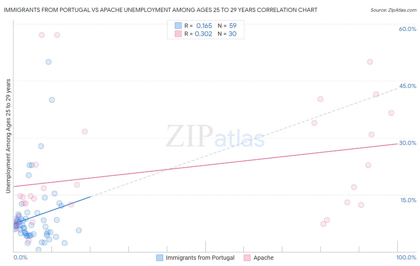 Immigrants from Portugal vs Apache Unemployment Among Ages 25 to 29 years