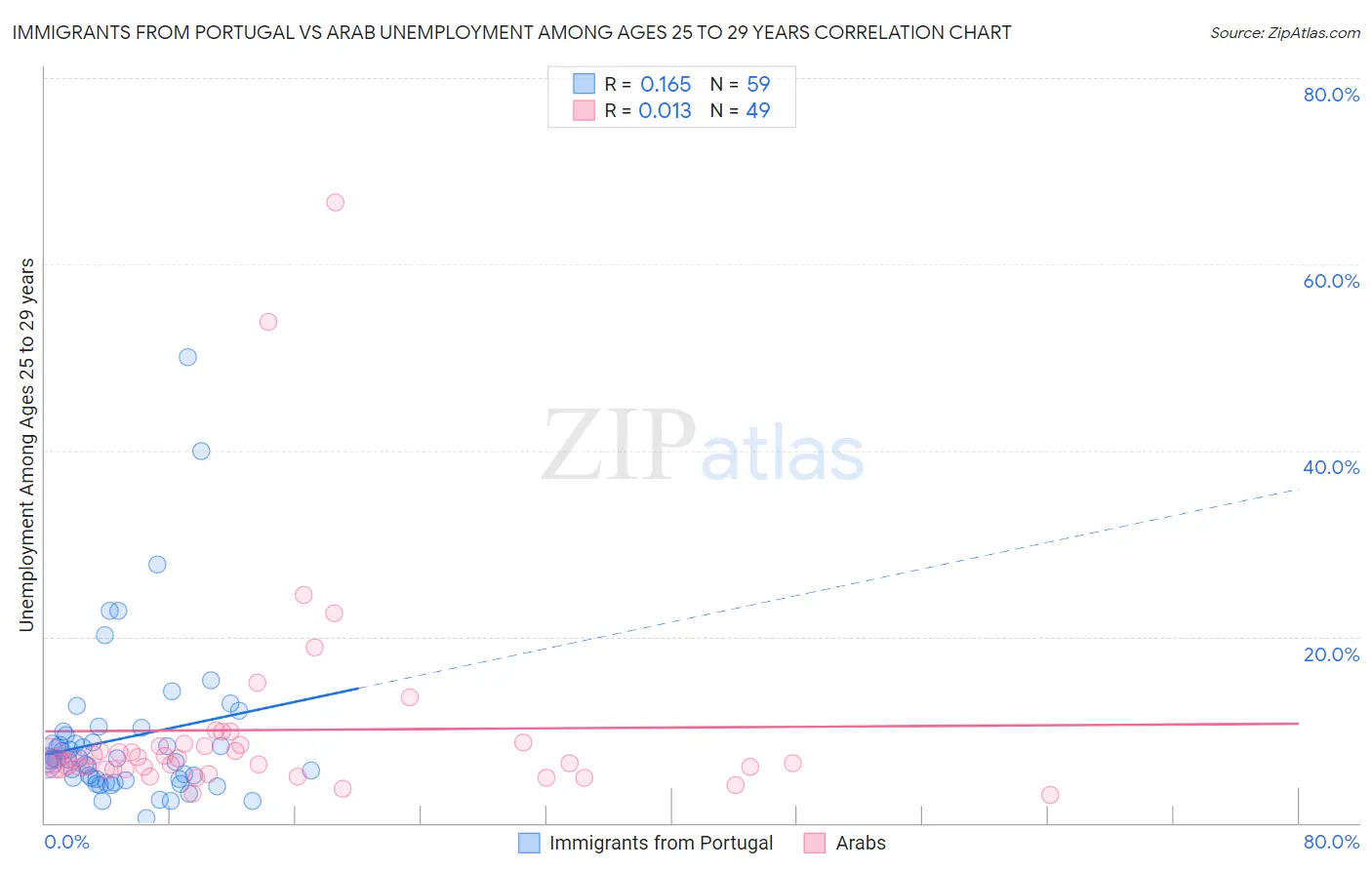 Immigrants from Portugal vs Arab Unemployment Among Ages 25 to 29 years