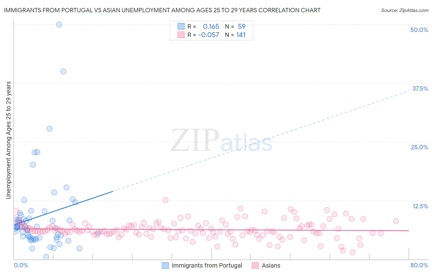 Immigrants from Portugal vs Asian Unemployment Among Ages 25 to 29 years