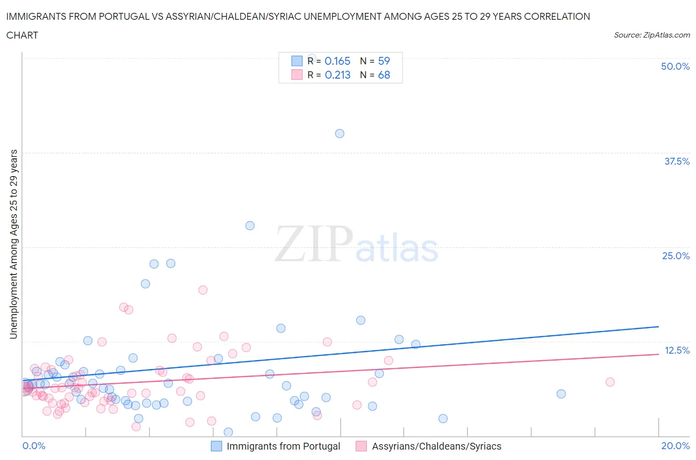 Immigrants from Portugal vs Assyrian/Chaldean/Syriac Unemployment Among Ages 25 to 29 years