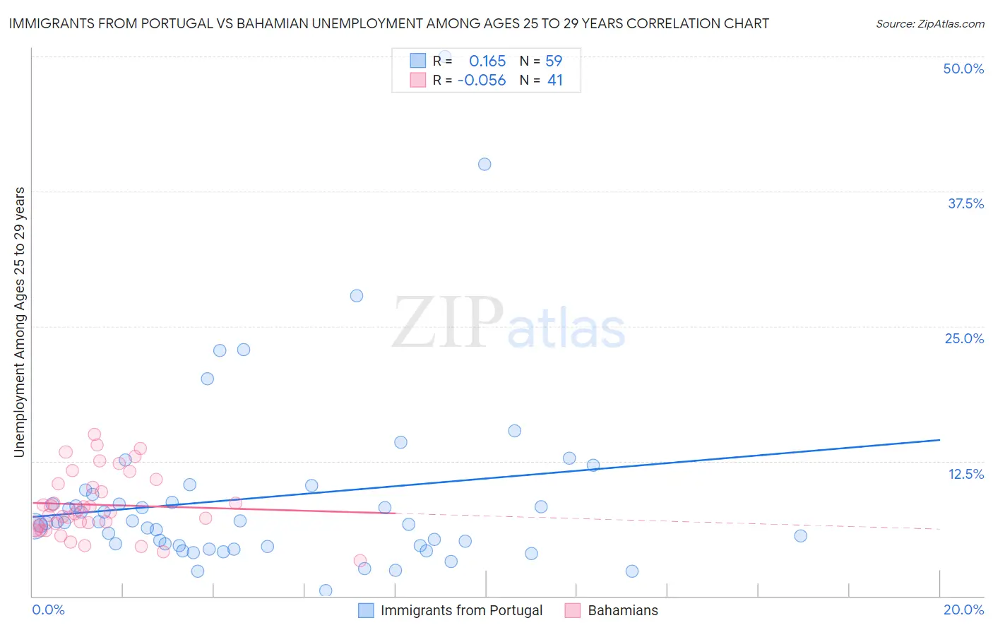 Immigrants from Portugal vs Bahamian Unemployment Among Ages 25 to 29 years