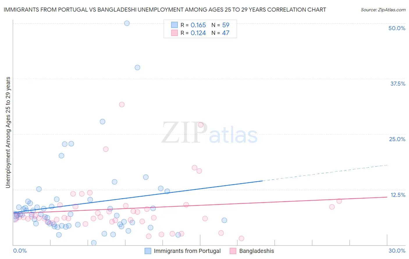 Immigrants from Portugal vs Bangladeshi Unemployment Among Ages 25 to 29 years