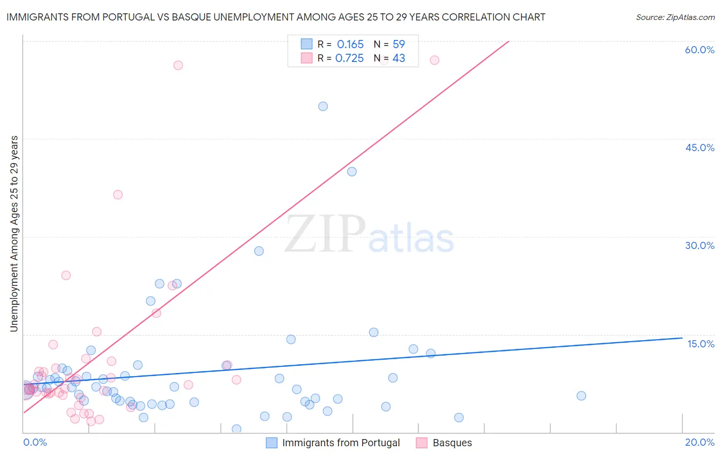 Immigrants from Portugal vs Basque Unemployment Among Ages 25 to 29 years