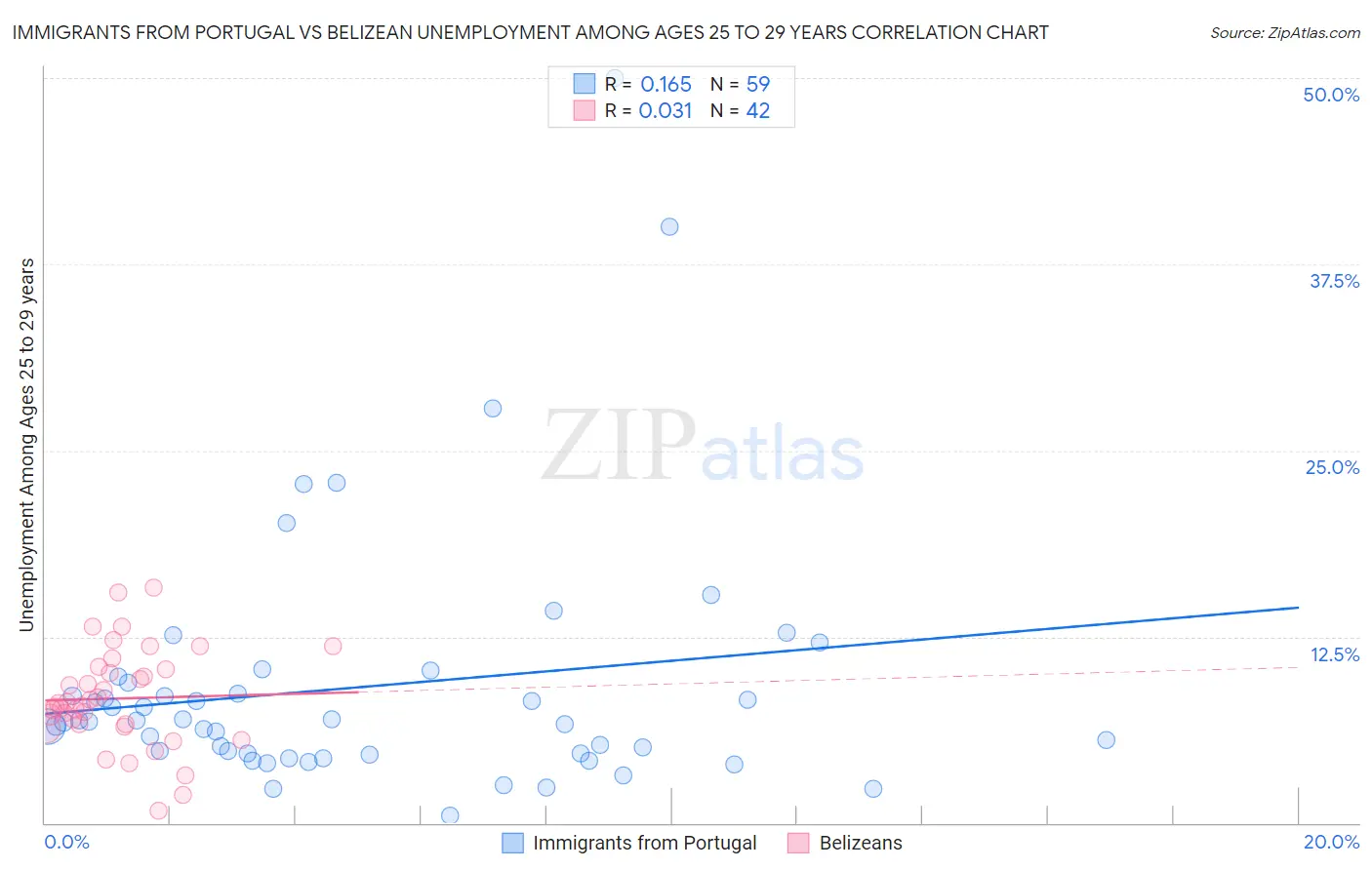 Immigrants from Portugal vs Belizean Unemployment Among Ages 25 to 29 years