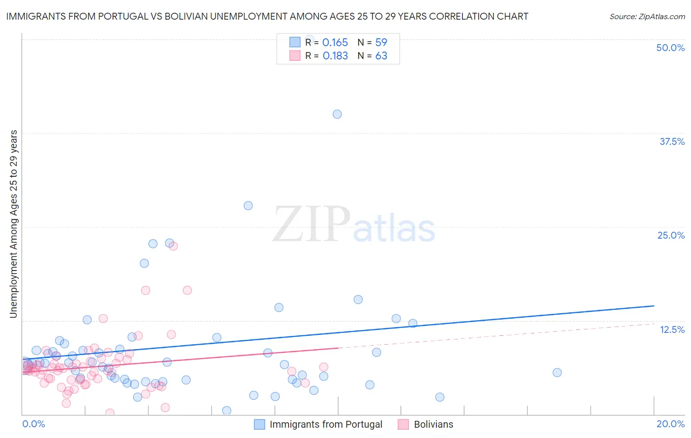 Immigrants from Portugal vs Bolivian Unemployment Among Ages 25 to 29 years