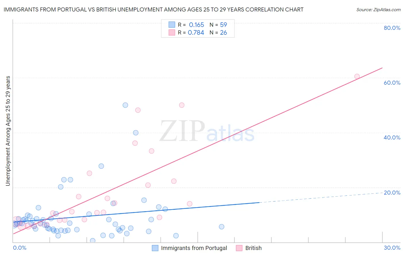 Immigrants from Portugal vs British Unemployment Among Ages 25 to 29 years
