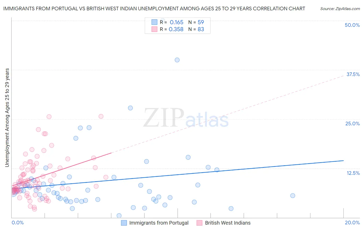 Immigrants from Portugal vs British West Indian Unemployment Among Ages 25 to 29 years