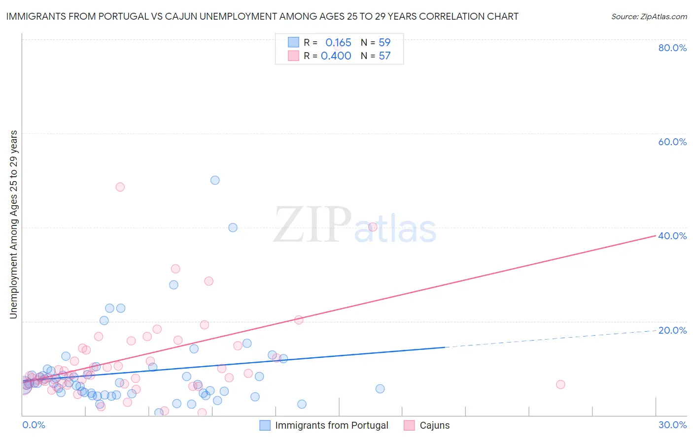 Immigrants from Portugal vs Cajun Unemployment Among Ages 25 to 29 years