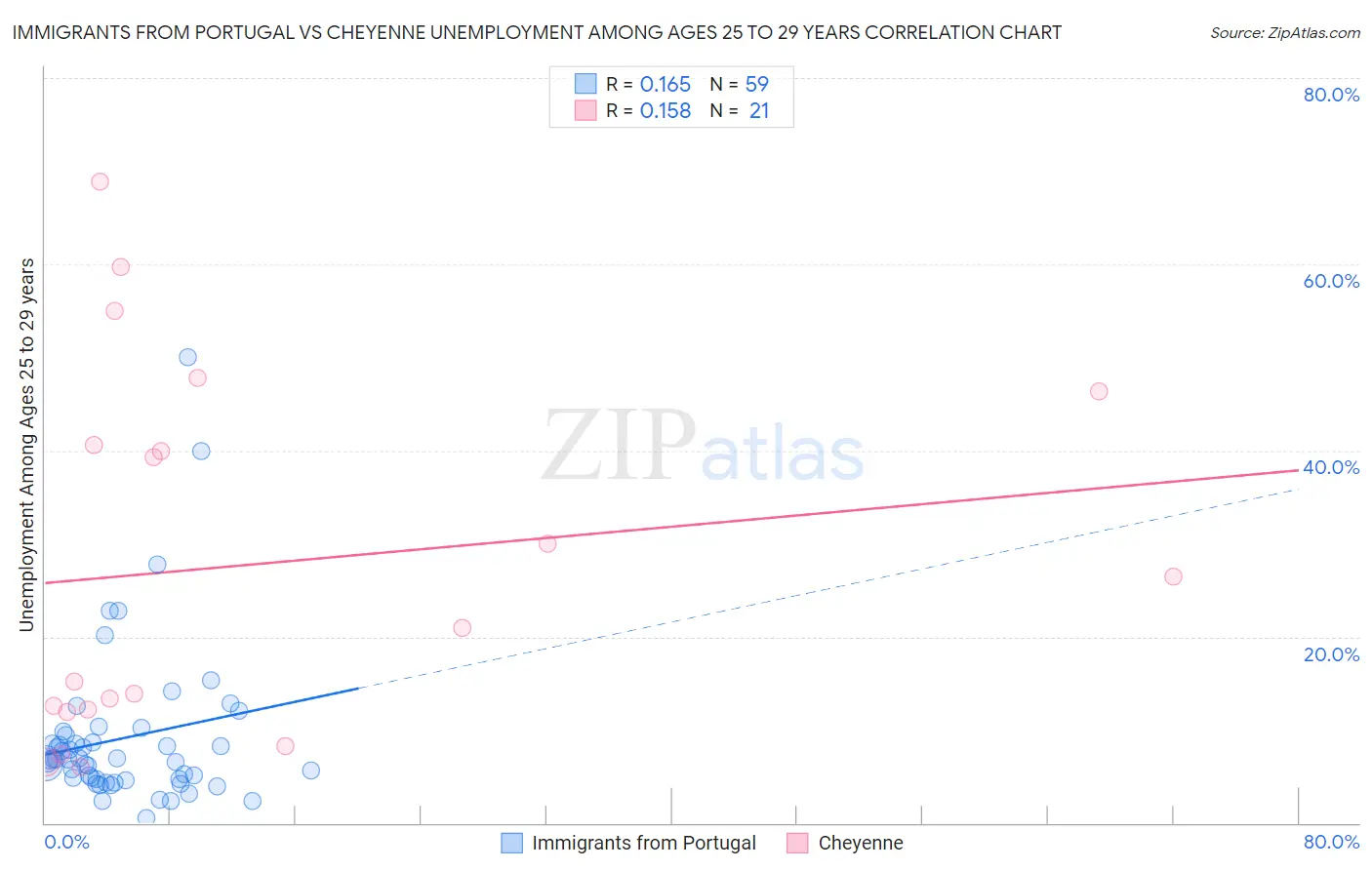 Immigrants from Portugal vs Cheyenne Unemployment Among Ages 25 to 29 years