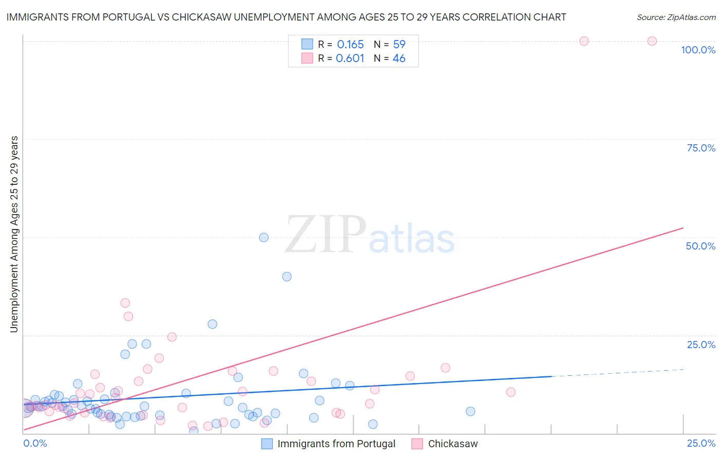Immigrants from Portugal vs Chickasaw Unemployment Among Ages 25 to 29 years