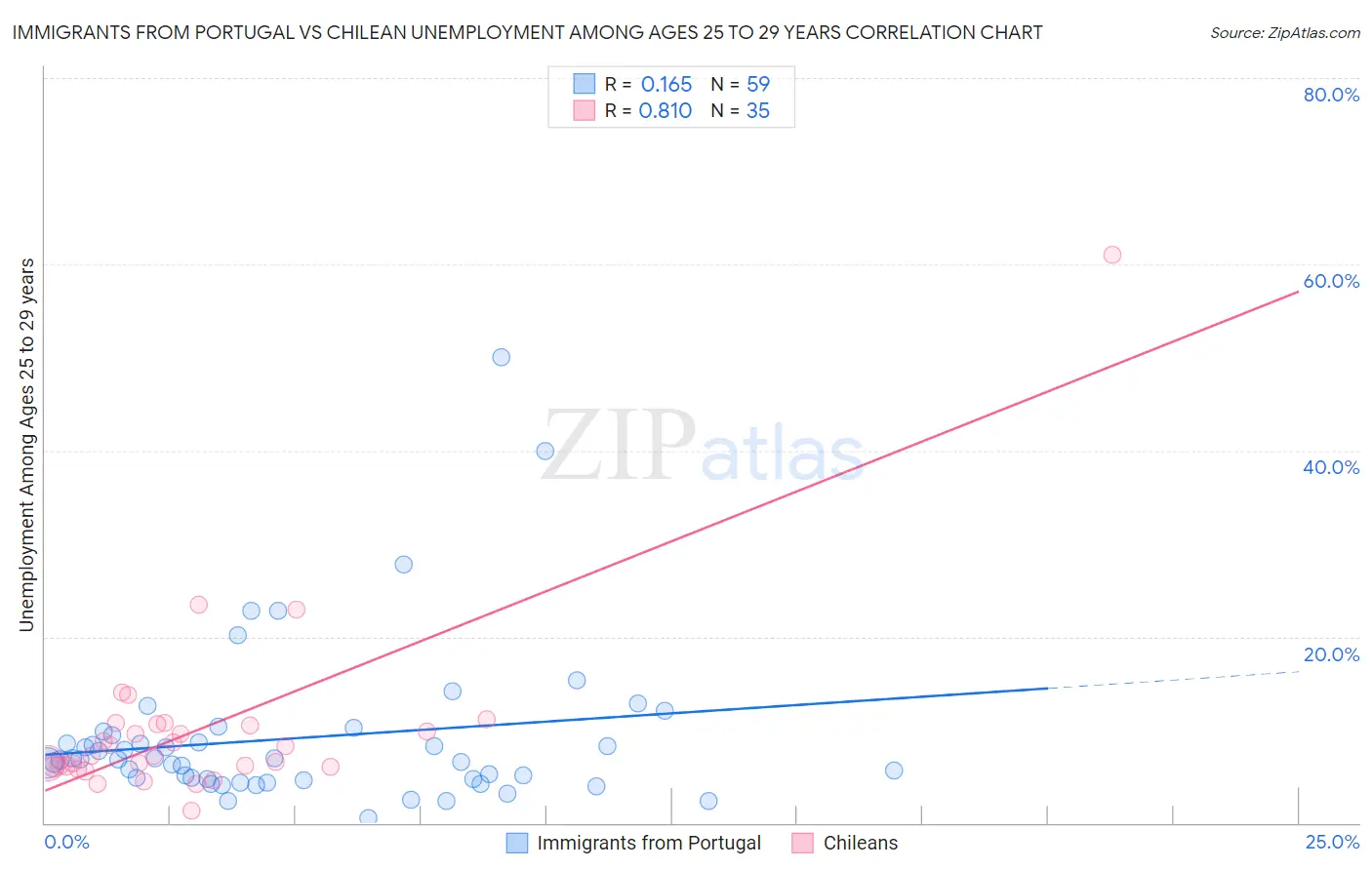 Immigrants from Portugal vs Chilean Unemployment Among Ages 25 to 29 years