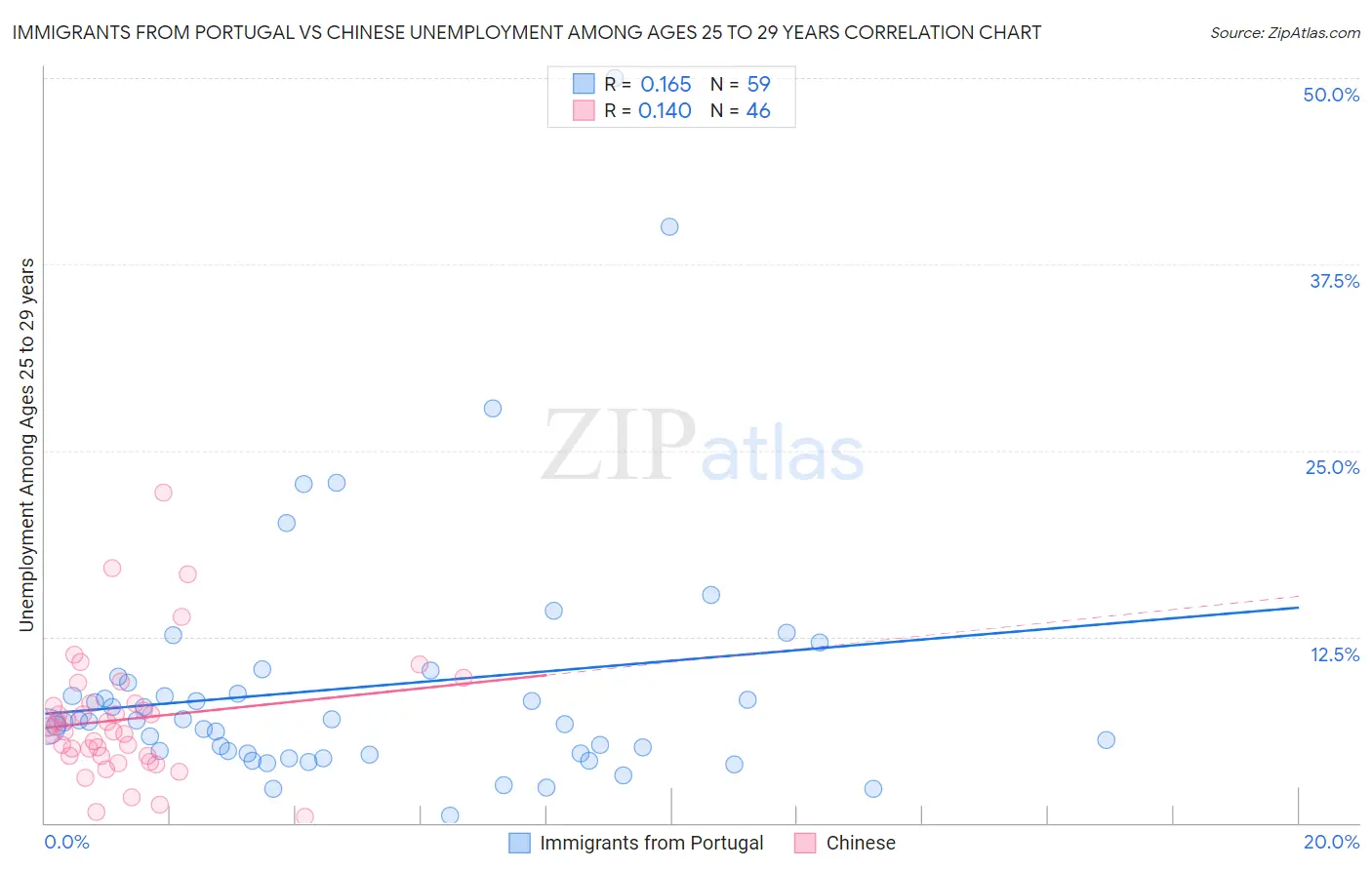 Immigrants from Portugal vs Chinese Unemployment Among Ages 25 to 29 years