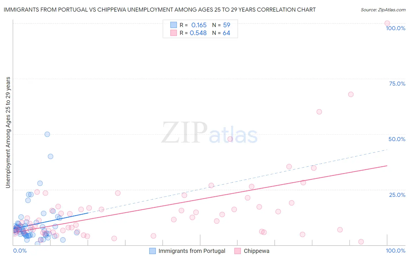 Immigrants from Portugal vs Chippewa Unemployment Among Ages 25 to 29 years