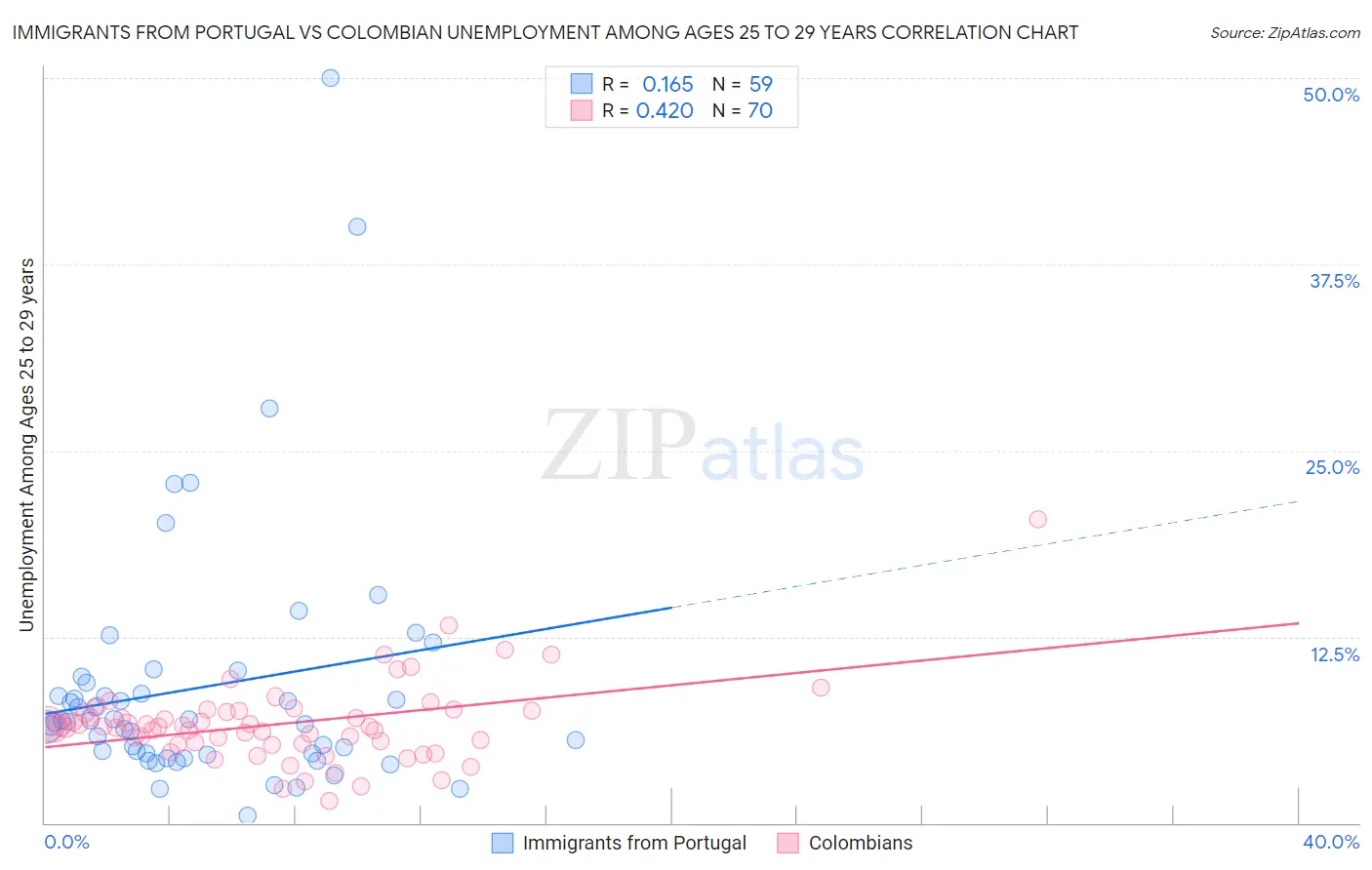 Immigrants from Portugal vs Colombian Unemployment Among Ages 25 to 29 years