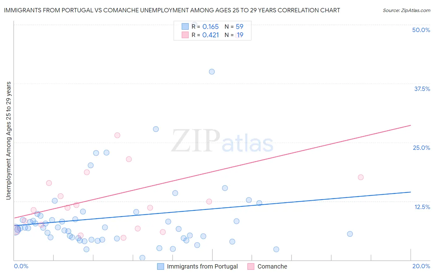 Immigrants from Portugal vs Comanche Unemployment Among Ages 25 to 29 years