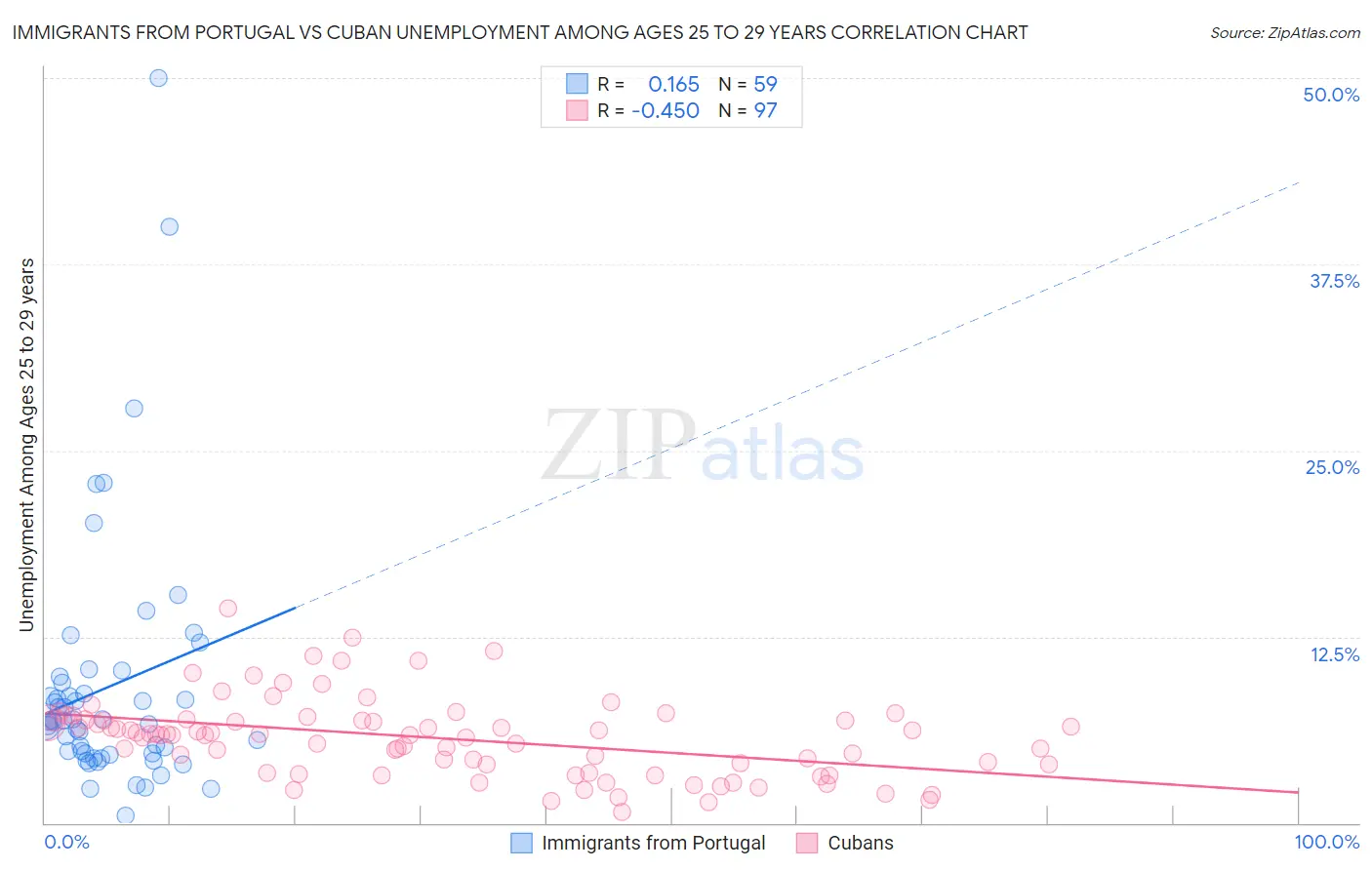 Immigrants from Portugal vs Cuban Unemployment Among Ages 25 to 29 years