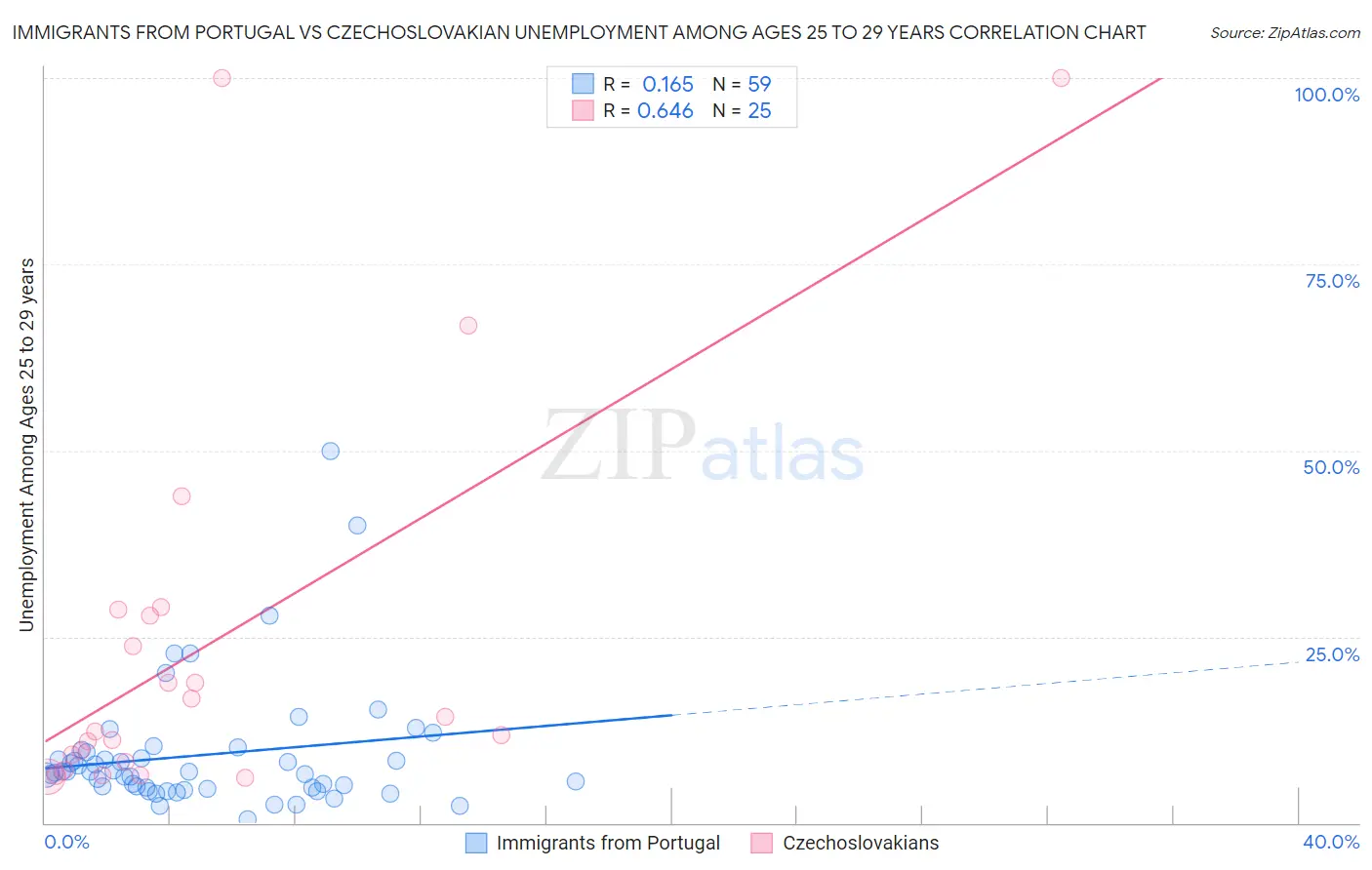 Immigrants from Portugal vs Czechoslovakian Unemployment Among Ages 25 to 29 years
