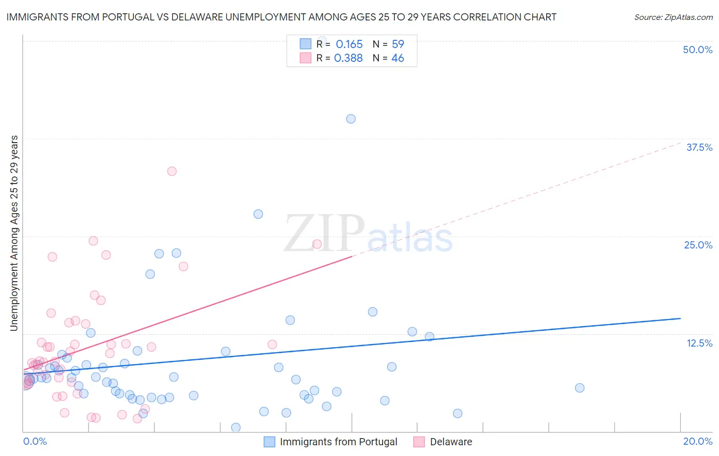 Immigrants from Portugal vs Delaware Unemployment Among Ages 25 to 29 years