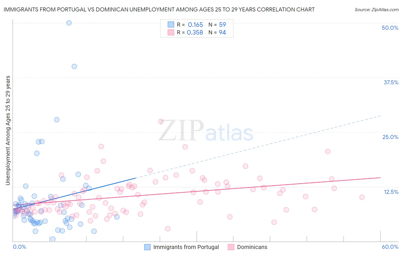 Immigrants from Portugal vs Dominican Unemployment Among Ages 25 to 29 years