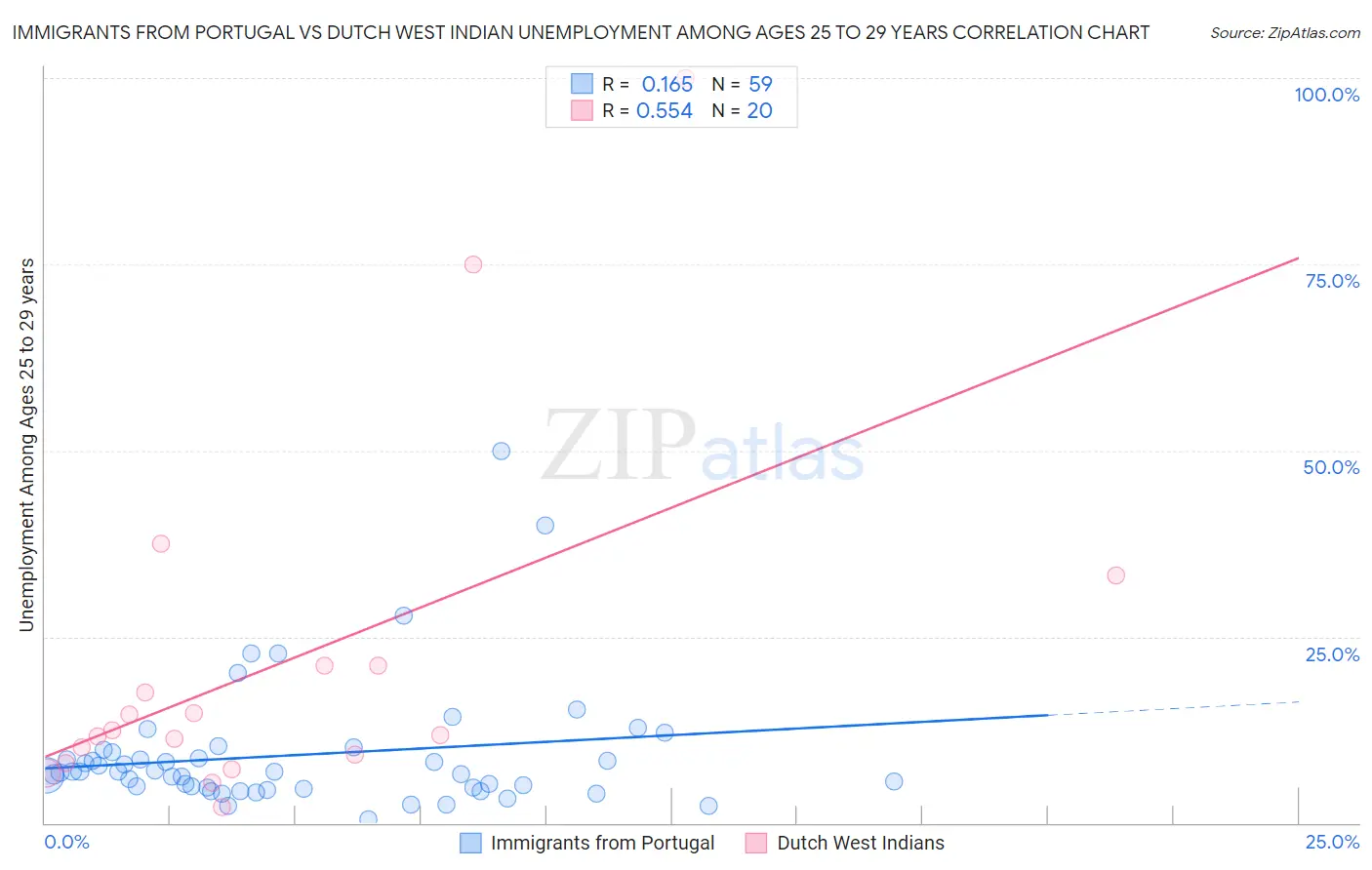 Immigrants from Portugal vs Dutch West Indian Unemployment Among Ages 25 to 29 years