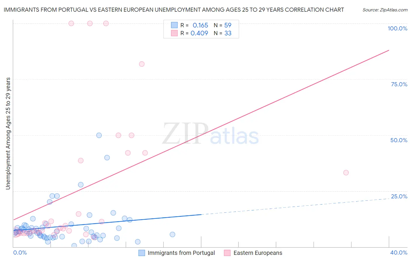 Immigrants from Portugal vs Eastern European Unemployment Among Ages 25 to 29 years