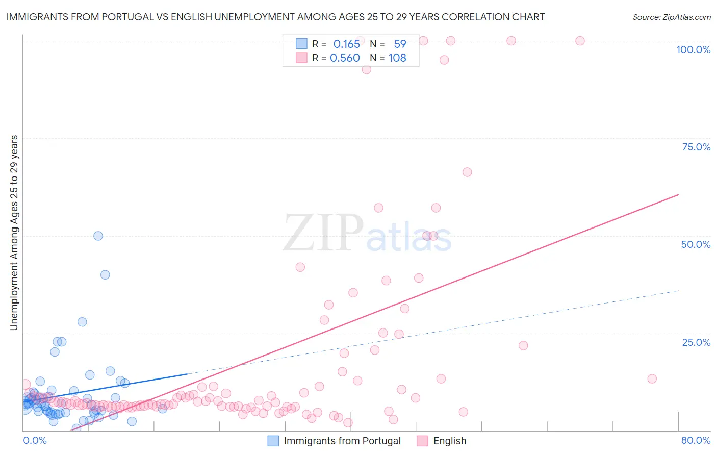 Immigrants from Portugal vs English Unemployment Among Ages 25 to 29 years