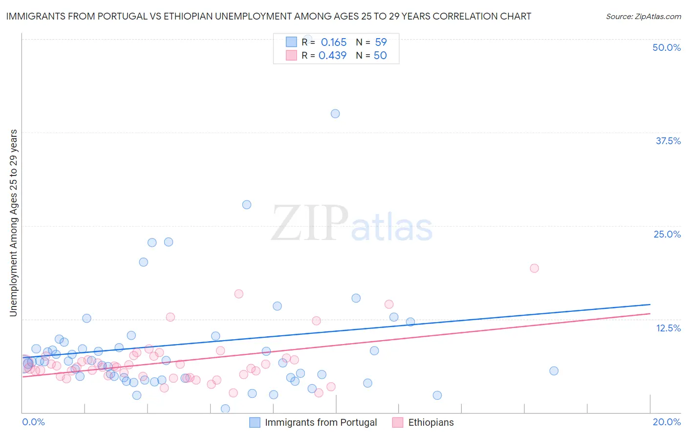 Immigrants from Portugal vs Ethiopian Unemployment Among Ages 25 to 29 years