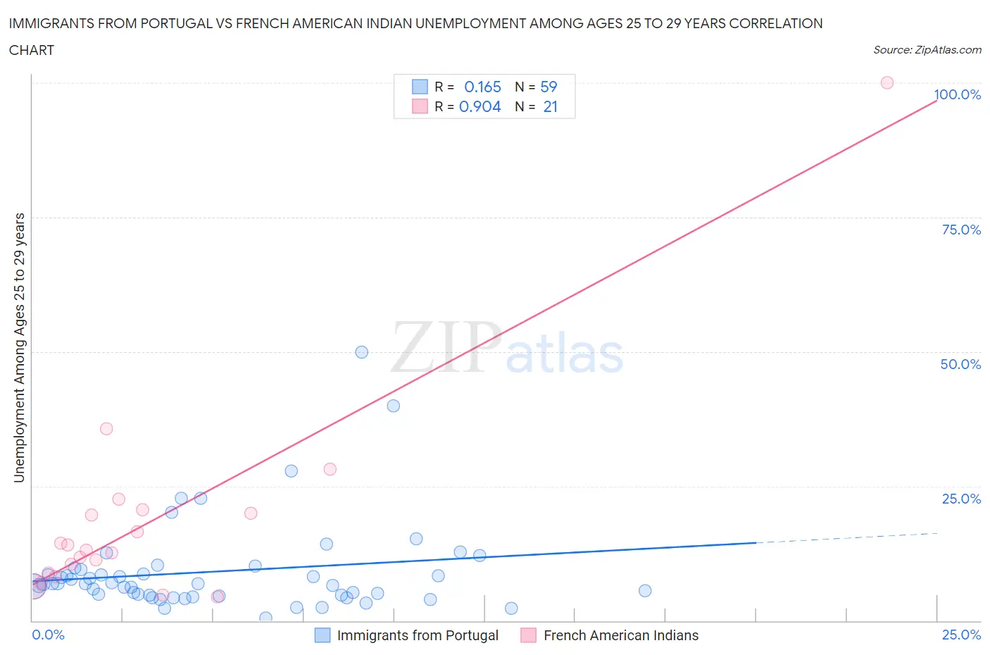 Immigrants from Portugal vs French American Indian Unemployment Among Ages 25 to 29 years