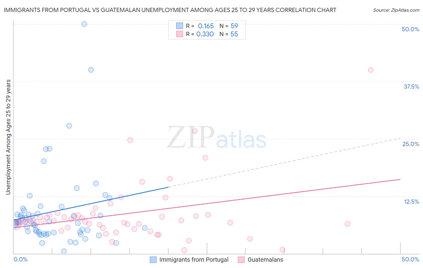 Immigrants from Portugal vs Guatemalan Unemployment Among Ages 25 to 29 years