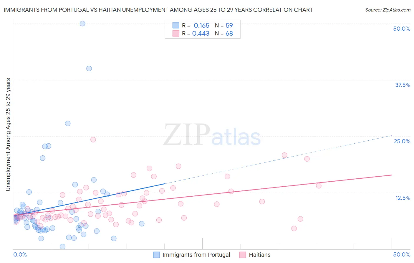 Immigrants from Portugal vs Haitian Unemployment Among Ages 25 to 29 years