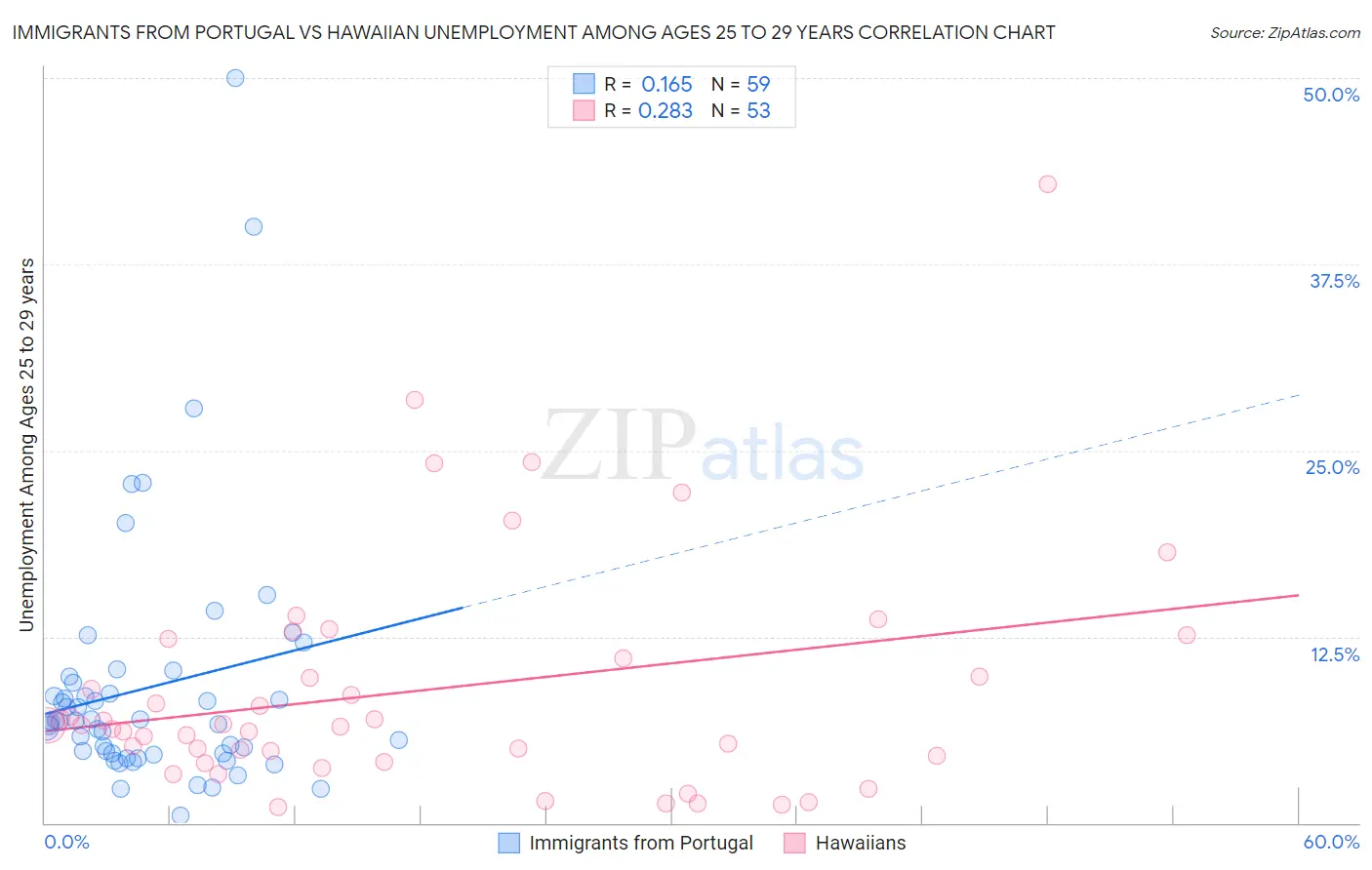 Immigrants from Portugal vs Hawaiian Unemployment Among Ages 25 to 29 years