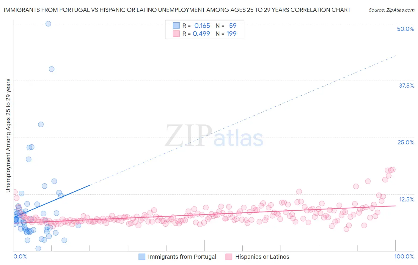 Immigrants from Portugal vs Hispanic or Latino Unemployment Among Ages 25 to 29 years