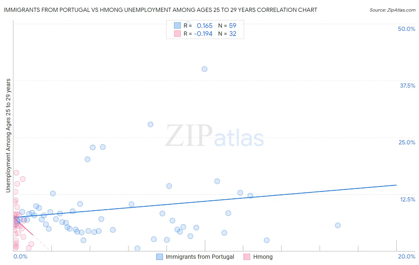 Immigrants from Portugal vs Hmong Unemployment Among Ages 25 to 29 years