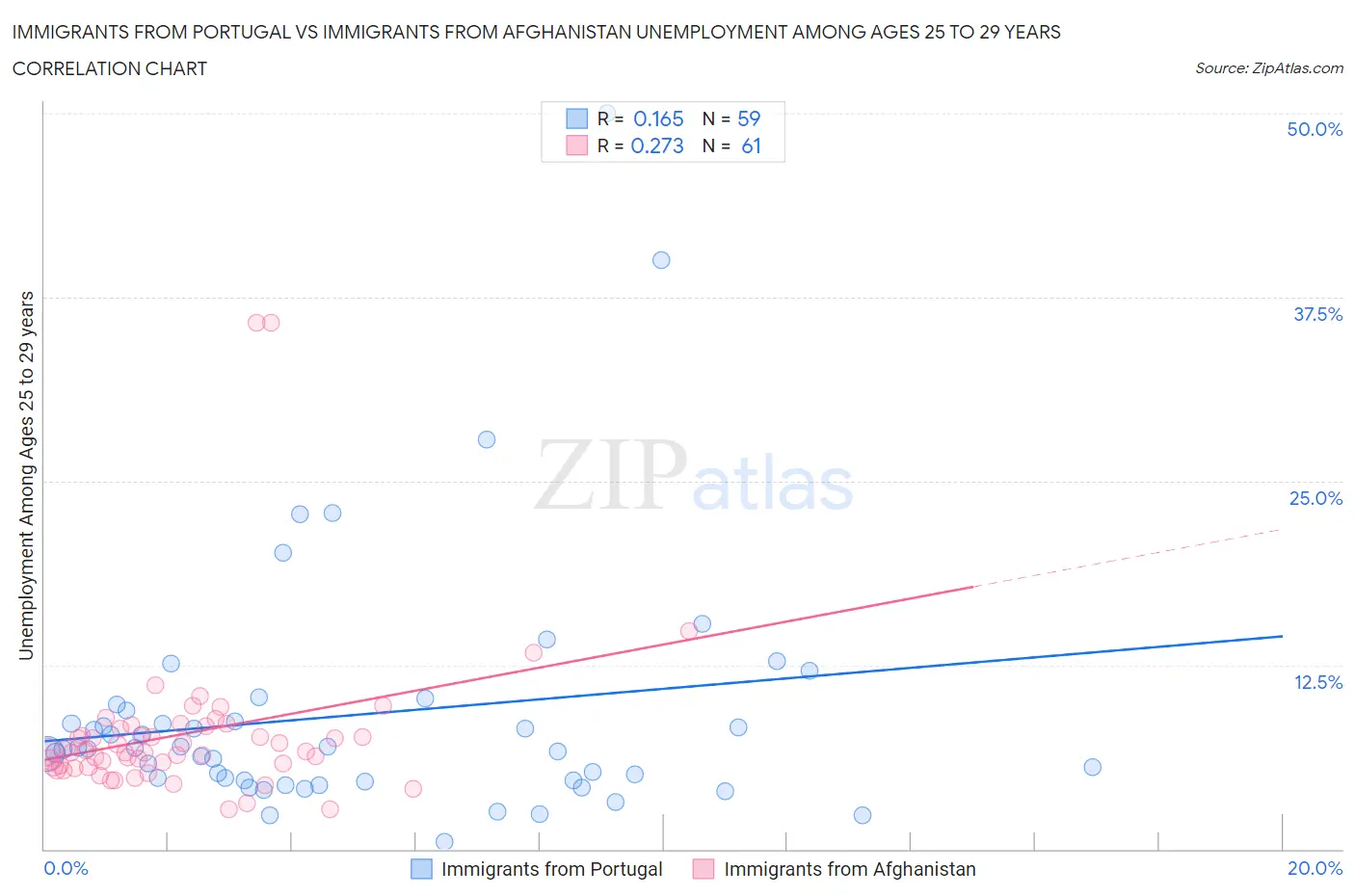 Immigrants from Portugal vs Immigrants from Afghanistan Unemployment Among Ages 25 to 29 years