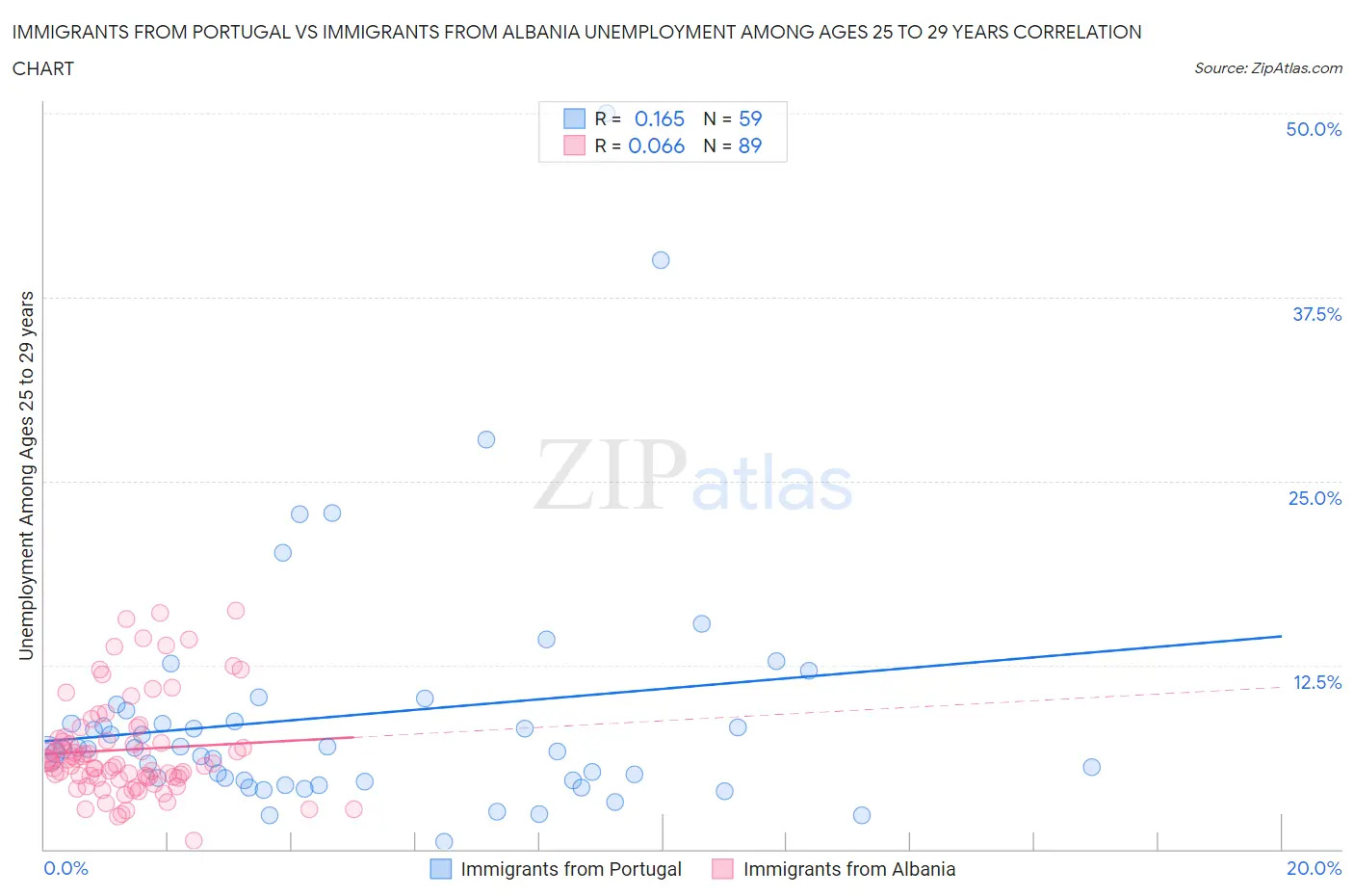 Immigrants from Portugal vs Immigrants from Albania Unemployment Among Ages 25 to 29 years