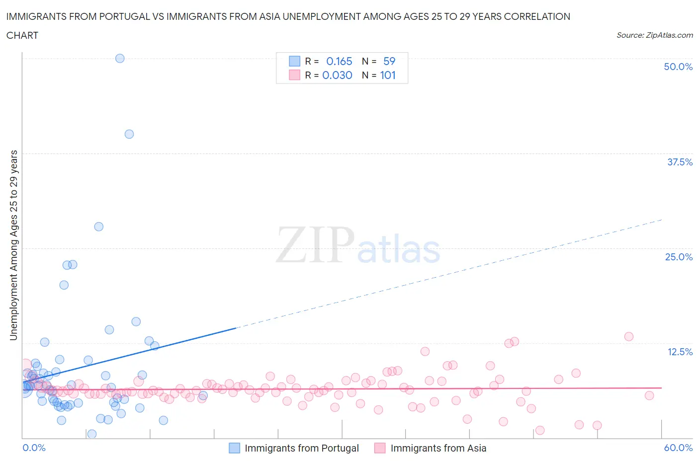 Immigrants from Portugal vs Immigrants from Asia Unemployment Among Ages 25 to 29 years