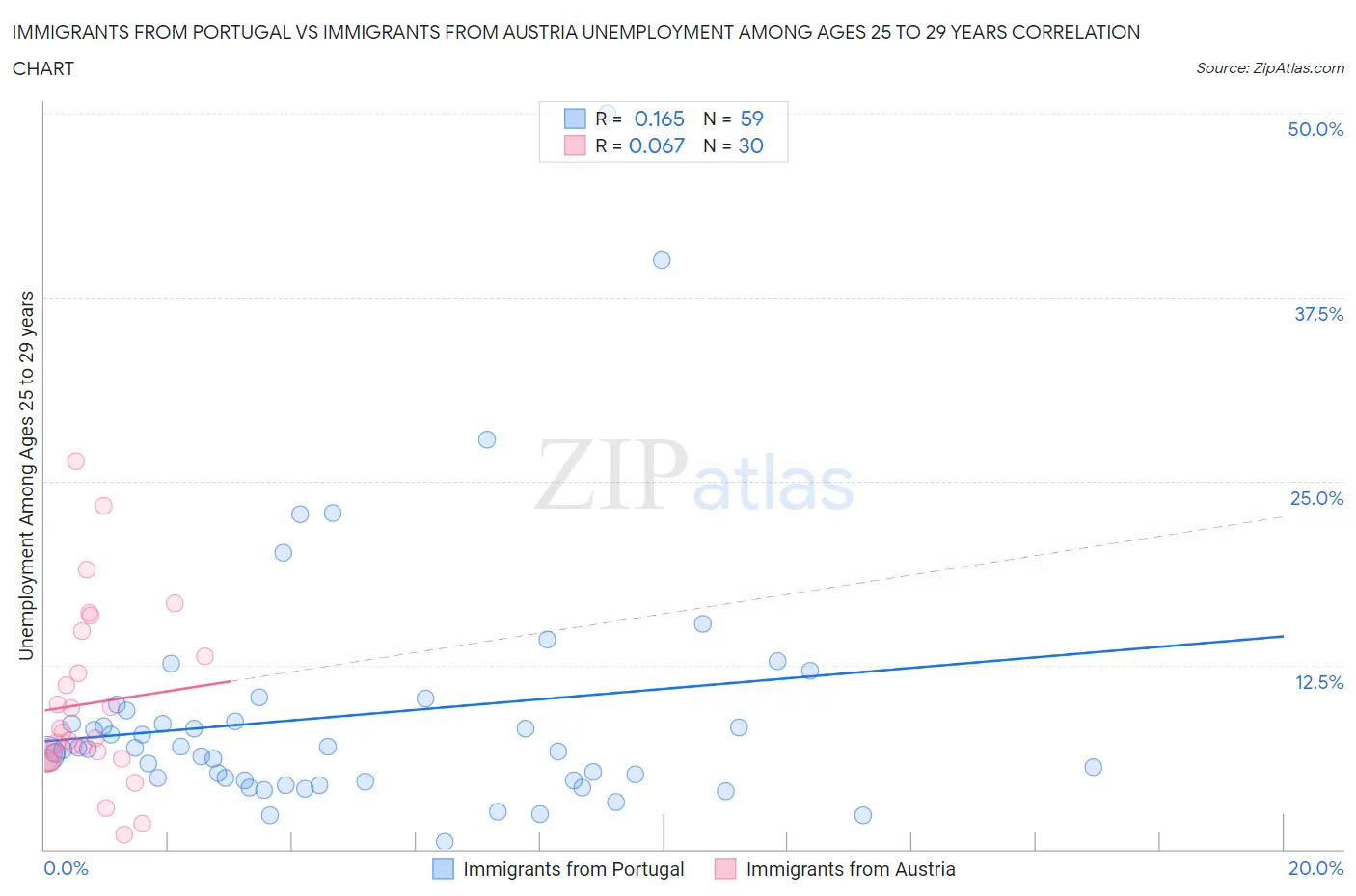 Immigrants from Portugal vs Immigrants from Austria Unemployment Among Ages 25 to 29 years
