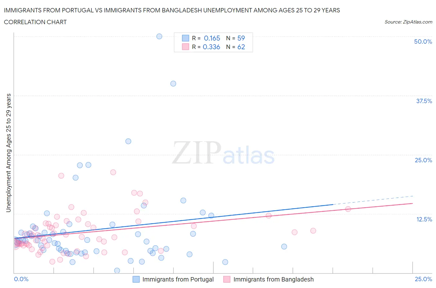 Immigrants from Portugal vs Immigrants from Bangladesh Unemployment Among Ages 25 to 29 years