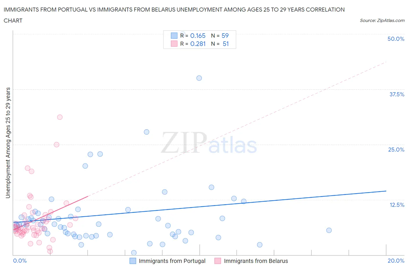 Immigrants from Portugal vs Immigrants from Belarus Unemployment Among Ages 25 to 29 years