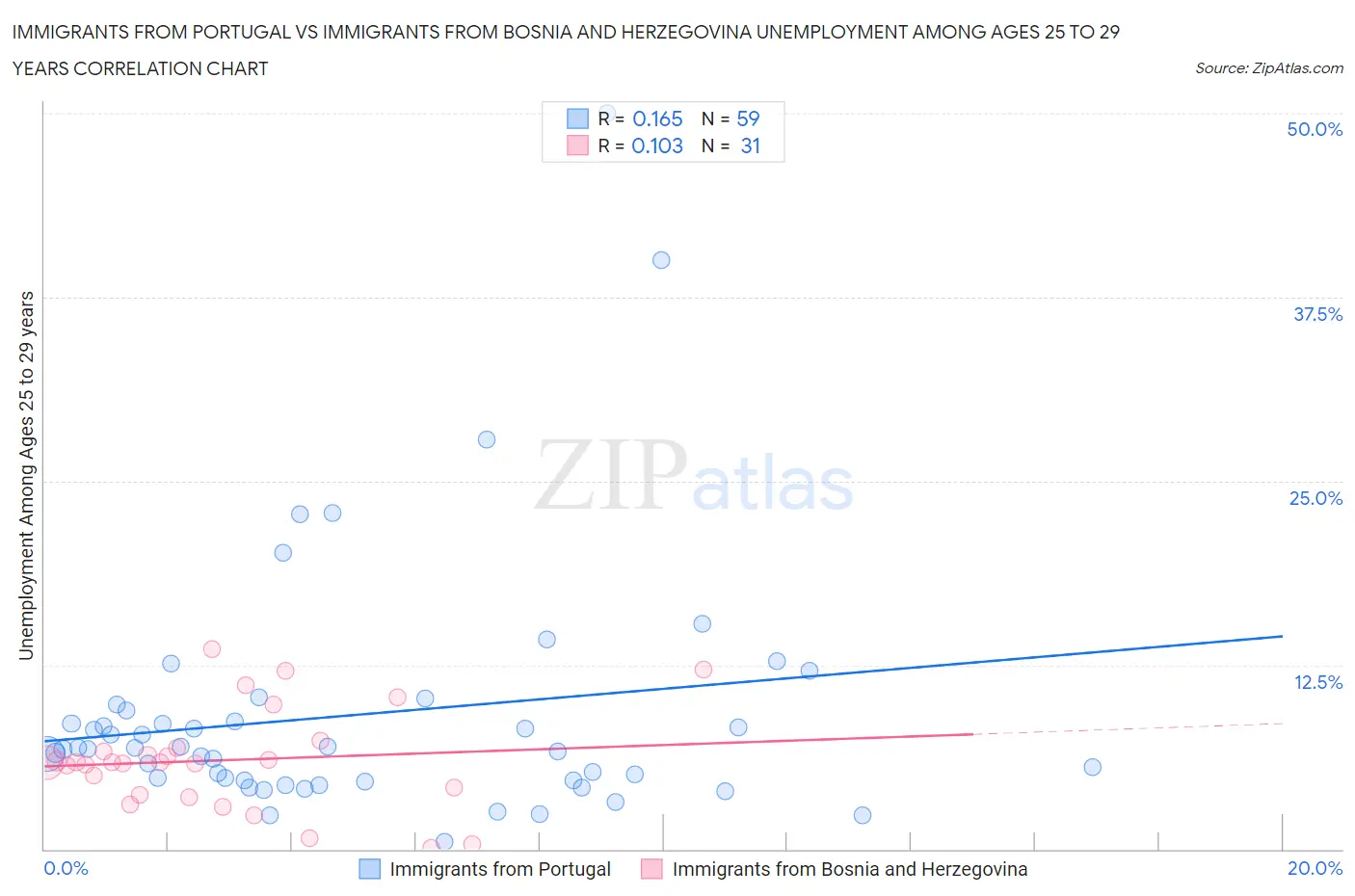 Immigrants from Portugal vs Immigrants from Bosnia and Herzegovina Unemployment Among Ages 25 to 29 years