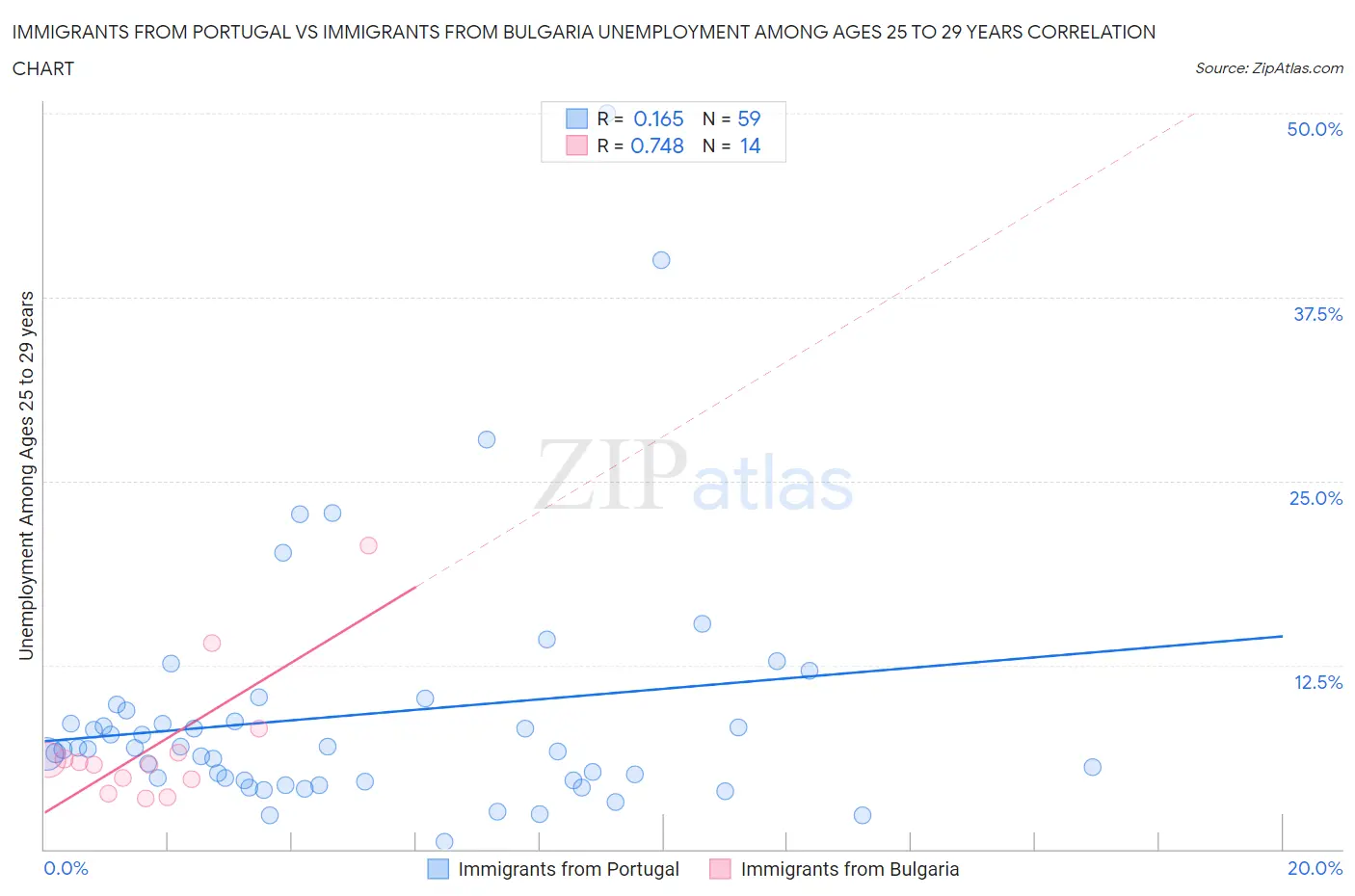 Immigrants from Portugal vs Immigrants from Bulgaria Unemployment Among Ages 25 to 29 years