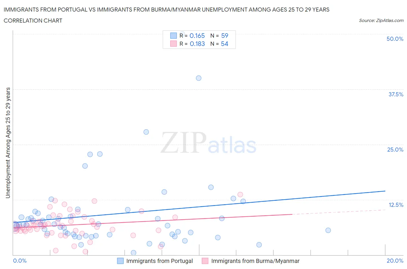 Immigrants from Portugal vs Immigrants from Burma/Myanmar Unemployment Among Ages 25 to 29 years