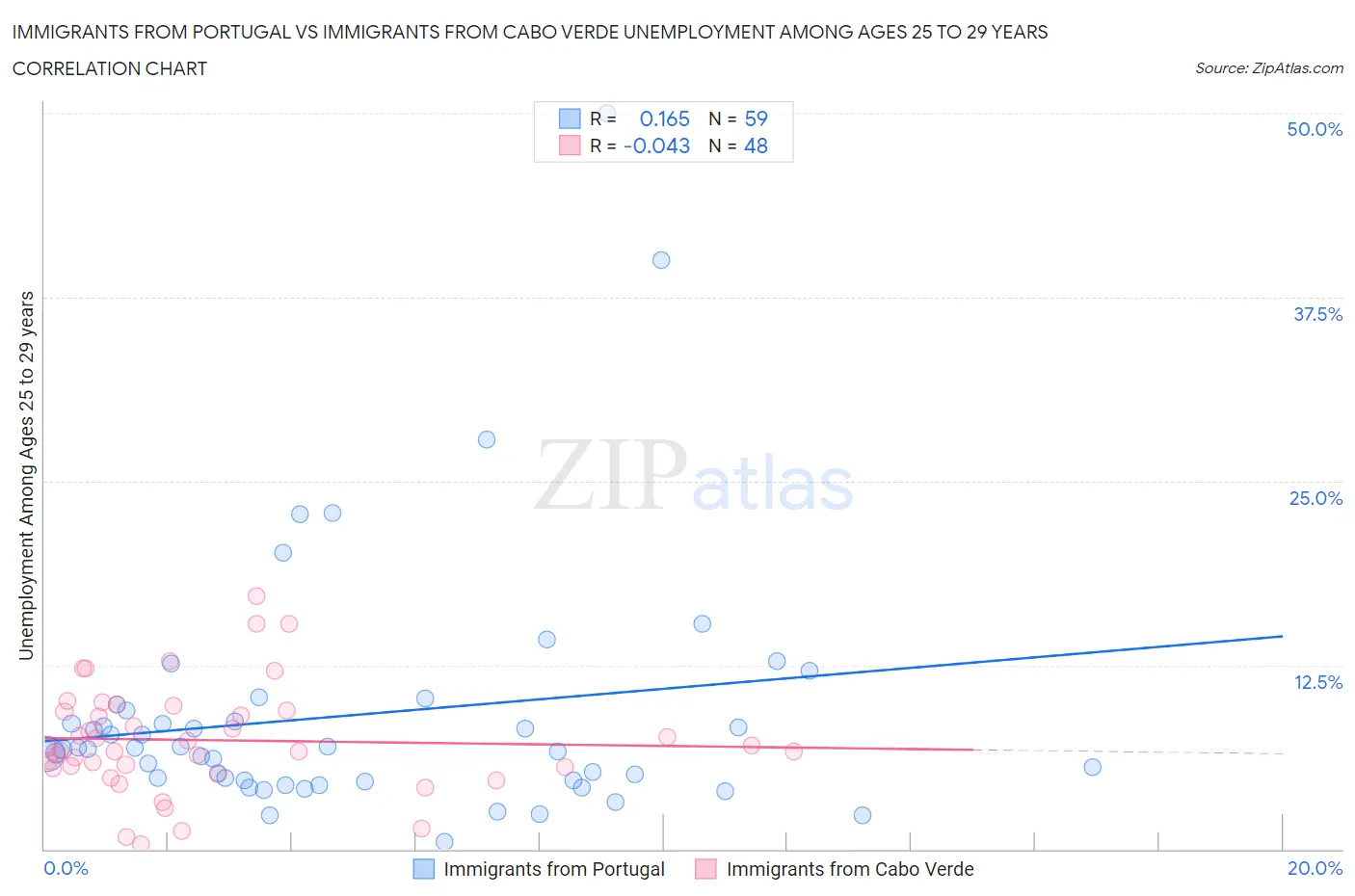 Immigrants from Portugal vs Immigrants from Cabo Verde Unemployment Among Ages 25 to 29 years